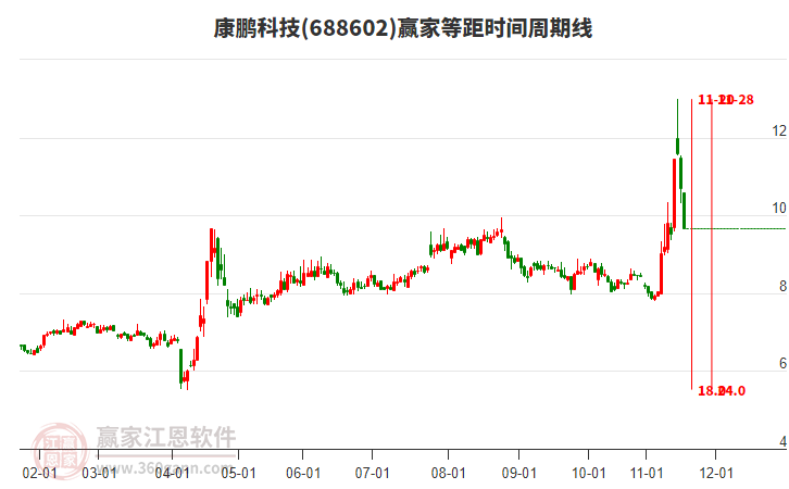 康鵬科技等距時(shí)間周期線工具 康鵬科技等距時(shí)間周期線工具