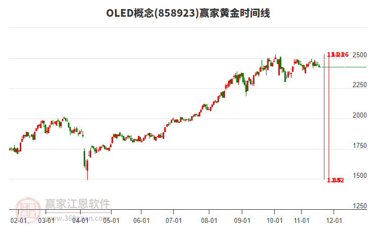 OLED概念板塊黃金時(shí)間周期線工具 OLED概念板塊黃金時(shí)間周期線工具