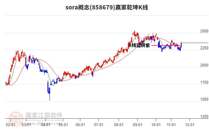858679sora贏家乾坤K線工具 858679sora贏家乾坤K線工具