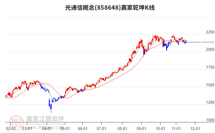 858648光通信贏家乾坤K線工具
