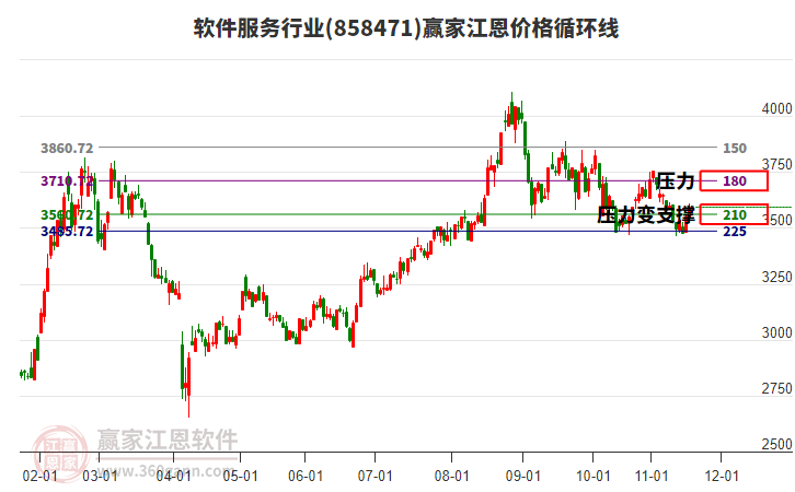 軟件服務(wù)行業(yè)江恩價格循環(huán)線工具 軟件服務(wù)行業(yè)江恩價格循環(huán)線工具