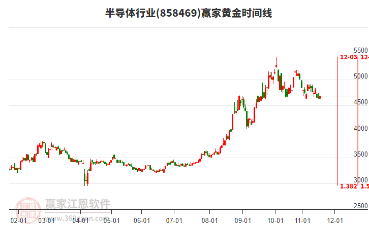 半導(dǎo)體行業(yè)黃金時間周期線工具