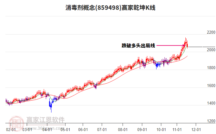 859498消毒劑贏家乾坤K線工具