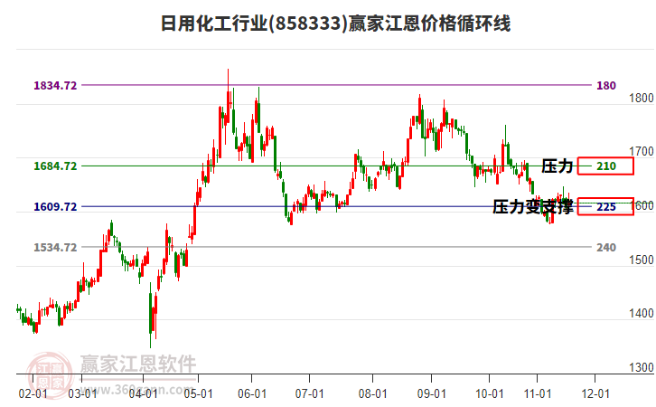 日用化工行業(yè)江恩價(jià)格循環(huán)線工具 日用化工行業(yè)江恩價(jià)格循環(huán)線工具