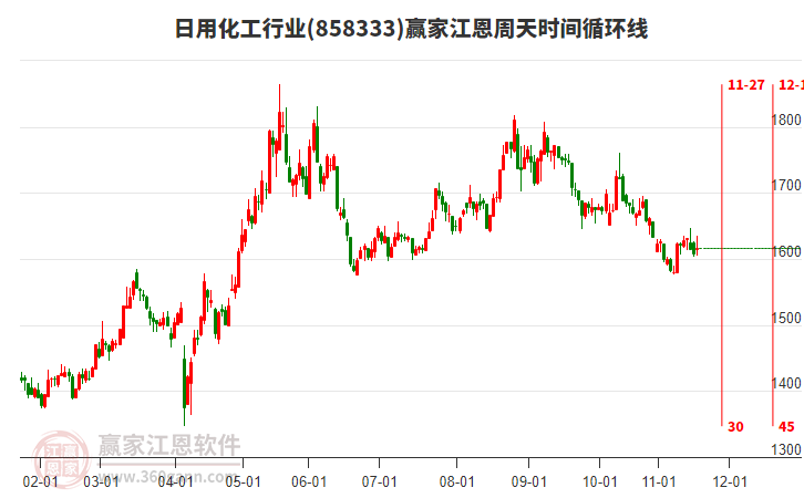 日用化工行業(yè)江恩周天時(shí)間循環(huán)線工具 日用化工行業(yè)江恩周天時(shí)間循環(huán)線工具