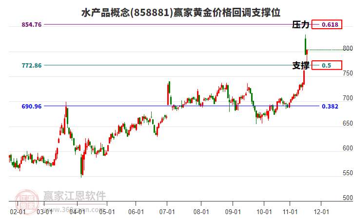 水產(chǎn)品概念黃金價(jià)格回調(diào)支撐位工具