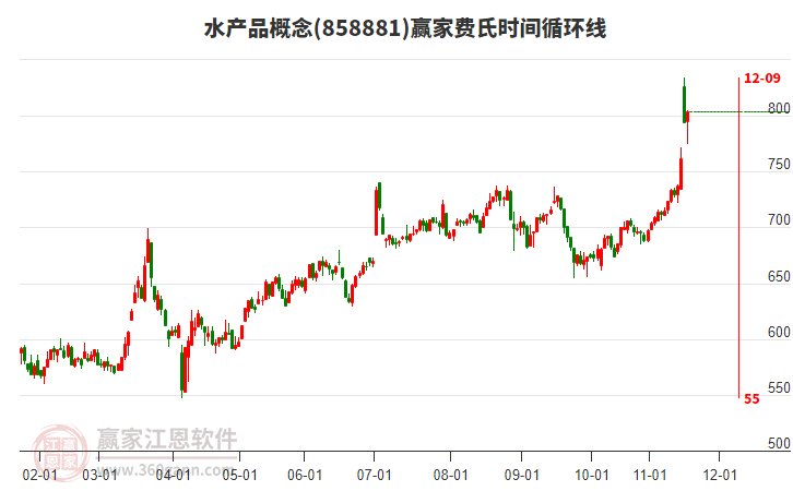 水產(chǎn)品概念費(fèi)氏時(shí)間循環(huán)線工具