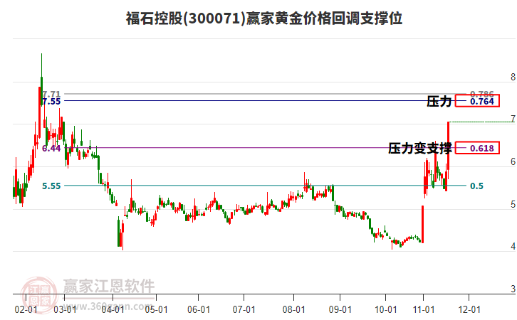 300071福石控股黃金價(jià)格回調(diào)支撐位工具 300071福石控股黃金價(jià)格回調(diào)支撐位工具
