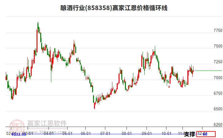 釀酒行業(yè)江恩價格循環(huán)線工具