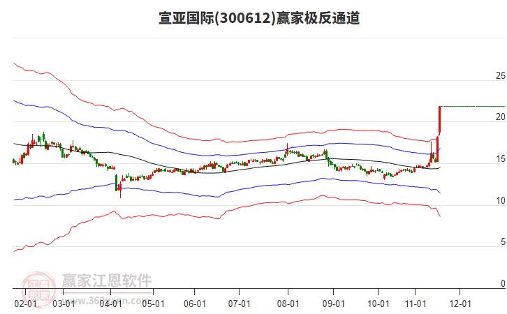 300612宣亞國際贏家極反通道工具