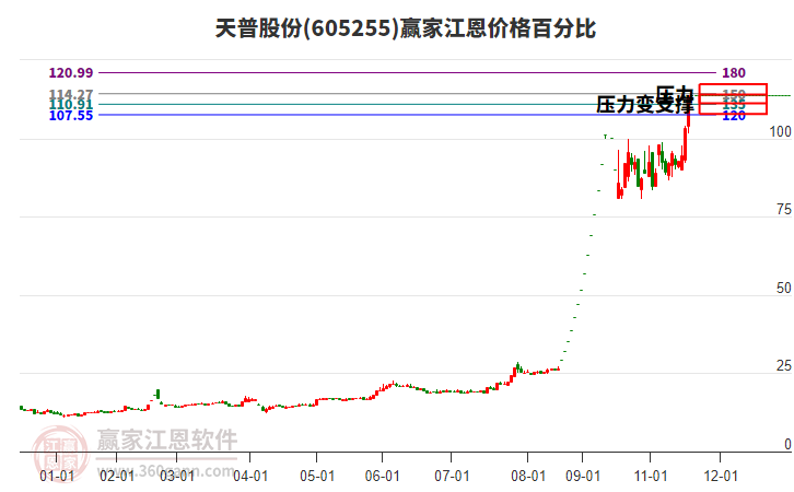 605255天普股份江恩價格百分比工具