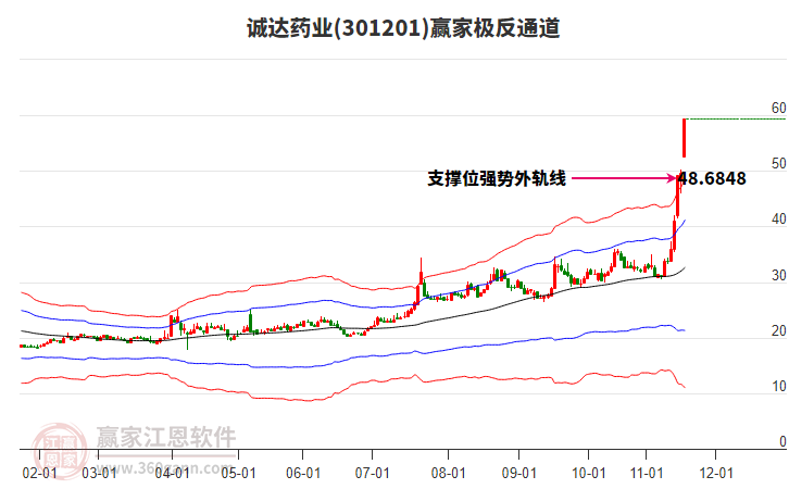 301201誠(chéng)達(dá)藥業(yè)贏家極反通道工具