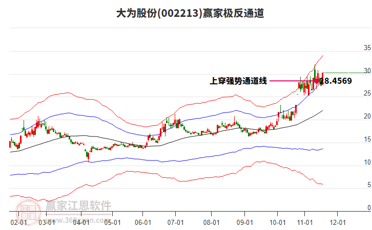 002213大為股份贏家極反通道工具 002213大為股份贏家極反通道工具