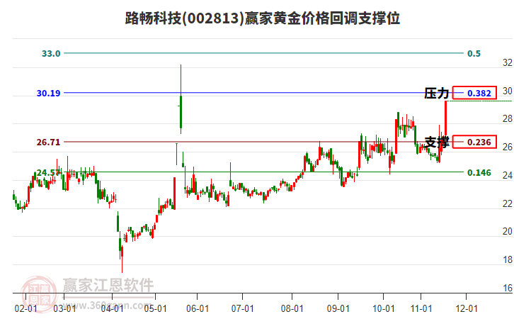 002813路暢科技黃金價格回調(diào)支撐位工具