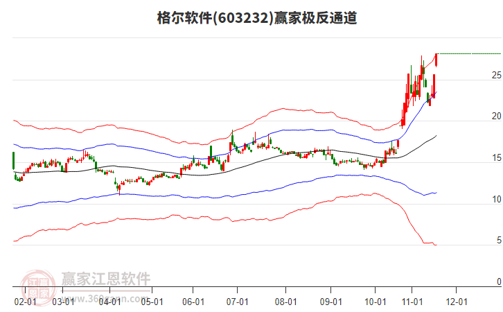 603232格爾軟件贏家極反通道工具
