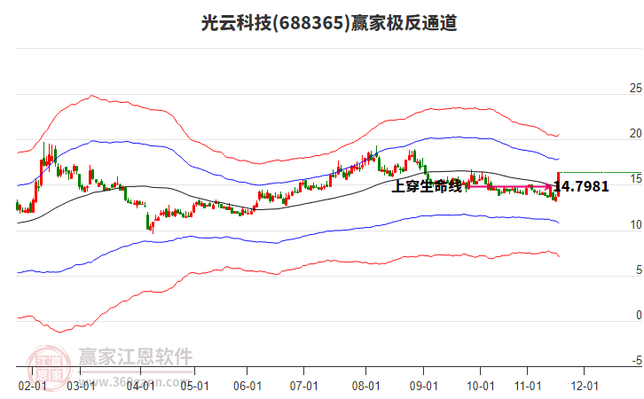 688365光云科技贏家極反通道工具 688365光云科技贏家極反通道工具