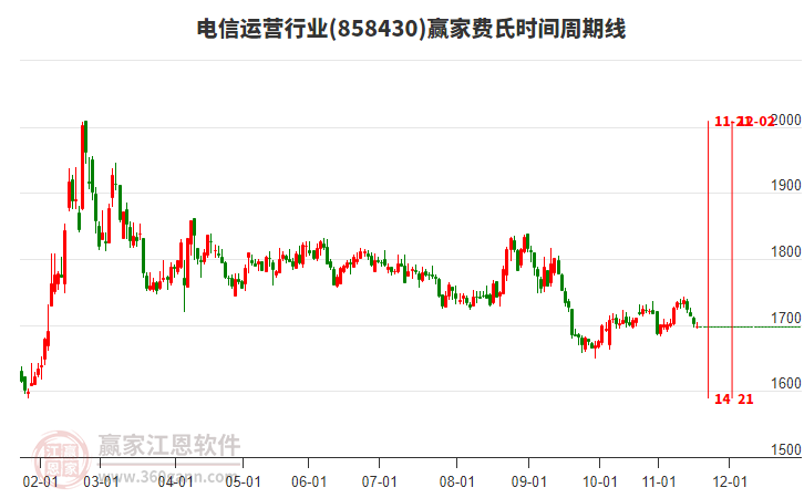 電信運(yùn)營(yíng)行業(yè)費(fèi)氏時(shí)間周期線工具 電信運(yùn)營(yíng)行業(yè)費(fèi)氏時(shí)間周期線工具