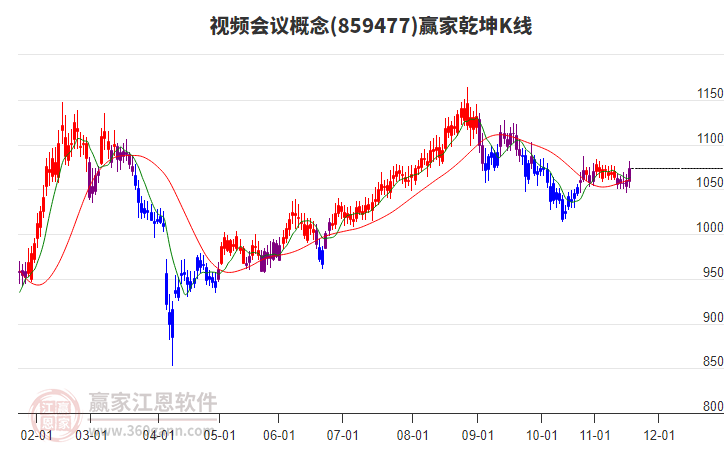 859477視頻會議贏家乾坤K線工具