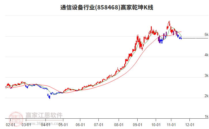 858468通信設備贏家乾坤K線工具