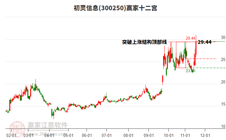 300250初靈信息贏家十二宮工具 300250初靈信息贏家十二宮工具