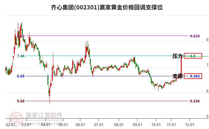 002301齊心集團黃金價格回調支撐位工具
