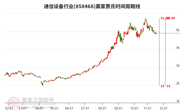 通信設備行業(yè)費氏時間周期線工具