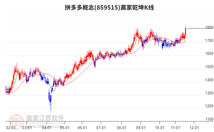 859515拼多多贏家乾坤K線工具