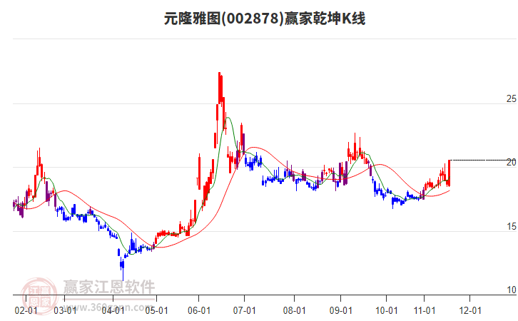 002878元隆雅圖贏家乾坤K線工具 002878元隆雅圖贏家乾坤K線工具