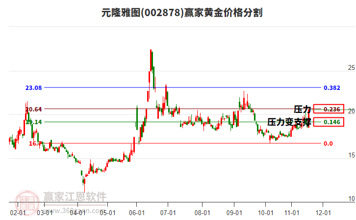 002878元隆雅圖黃金價格分割工具 002878元隆雅圖黃金價格分割工具