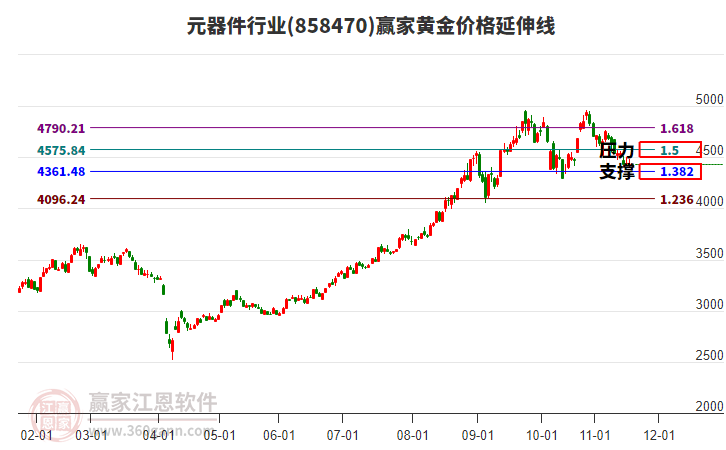 元器件行業(yè)黃金價(jià)格延伸線工具