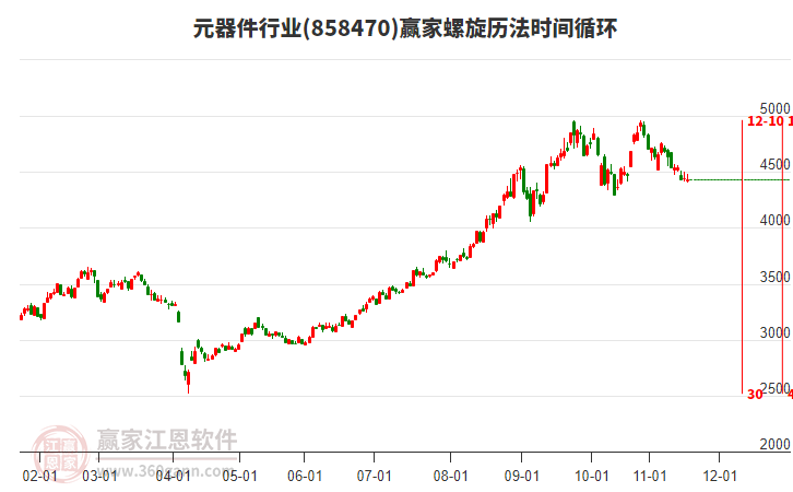元器件行業(yè)螺旋歷法時(shí)間循環(huán)工具