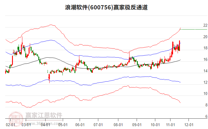 600756浪潮軟件贏家極反通道工具