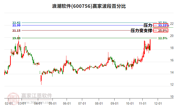 600756浪潮軟件波段百分比工具