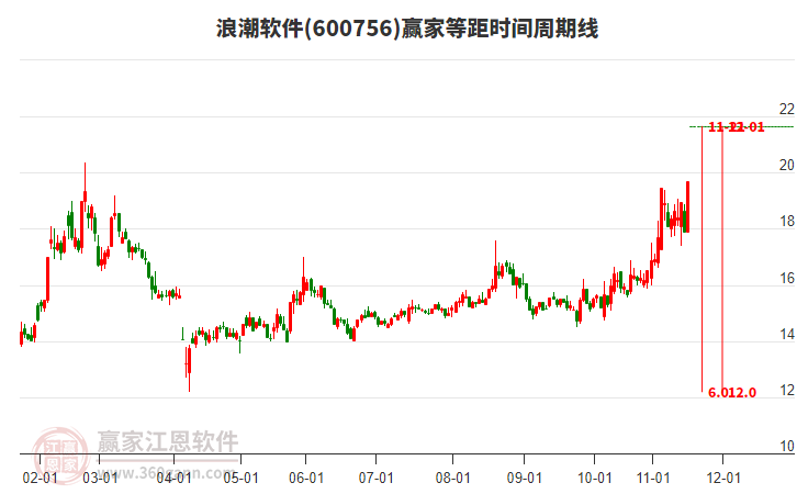 600756浪潮軟件等距時(shí)間周期線工具