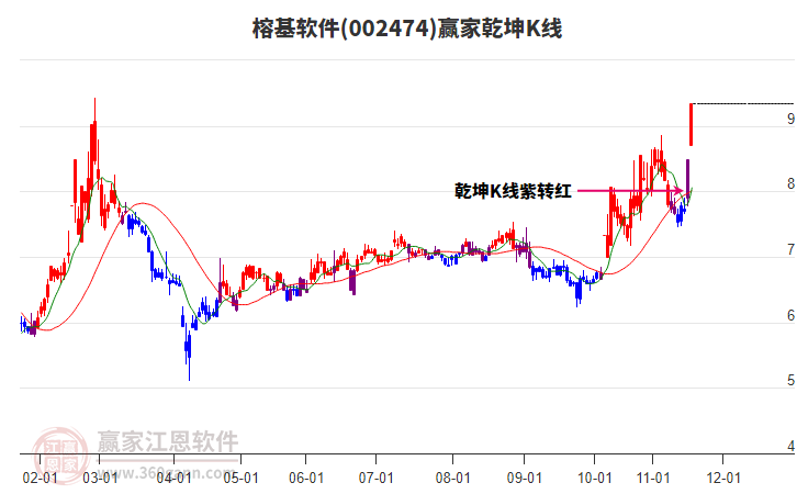 002474榕基軟件贏家乾坤K線工具