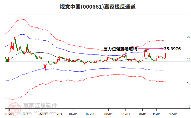 000681視覺(jué)中國(guó)贏家極反通道工具 000681視覺(jué)中國(guó)贏家極反通道工具