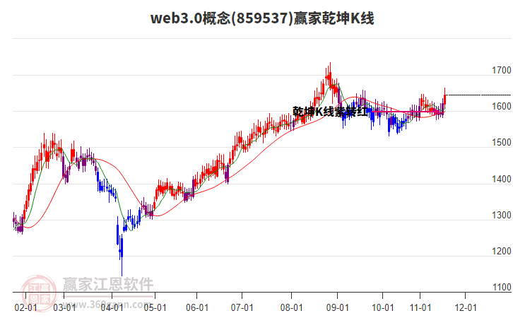 859537web3.0贏家乾坤K線工具