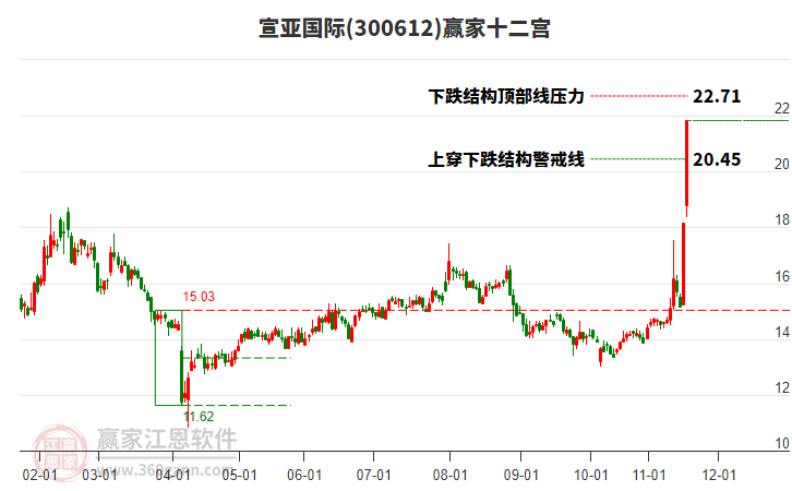 300612宣亞國際贏家十二宮工具