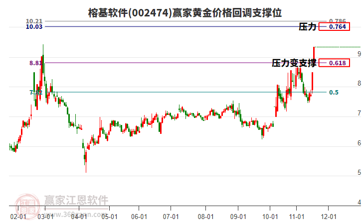 002474榕基軟件黃金價格回調(diào)支撐位工具