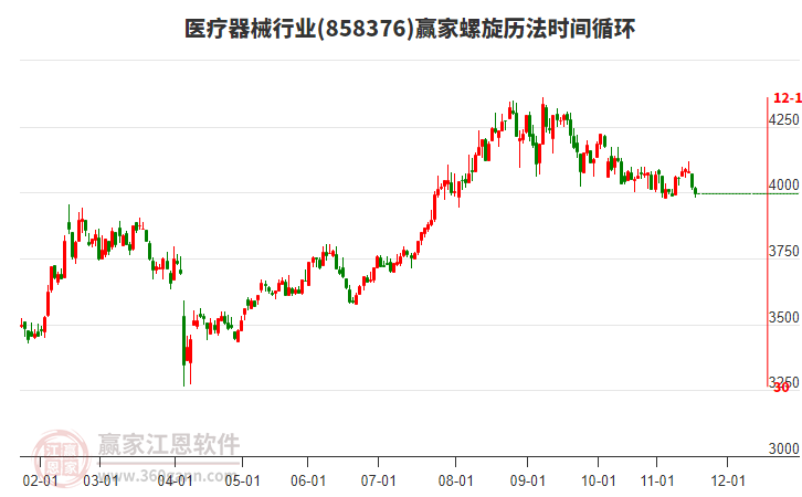 醫(yī)療器械行業(yè)螺旋歷法時(shí)間循環(huán)工具 醫(yī)療器械行業(yè)螺旋歷法時(shí)間循環(huán)工具