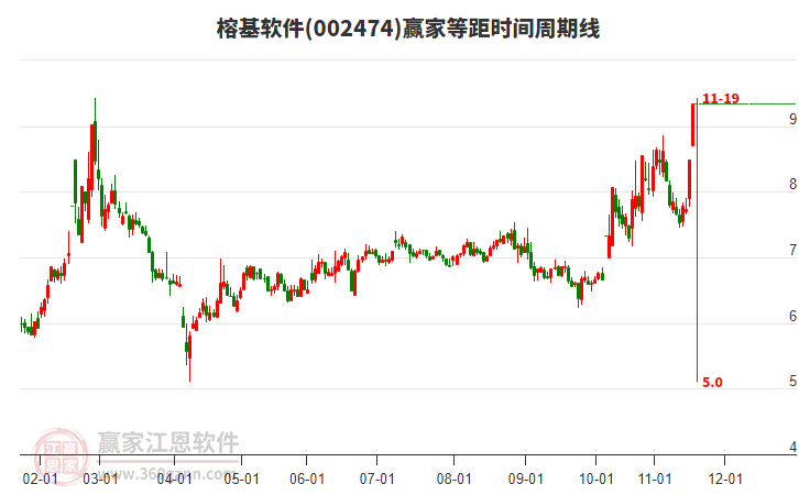002474榕基軟件等距時間周期線工具