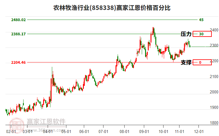 農(nóng)林牧漁行業(yè)江恩價格百分比工具 農(nóng)林牧漁行業(yè)江恩價格百分比工具