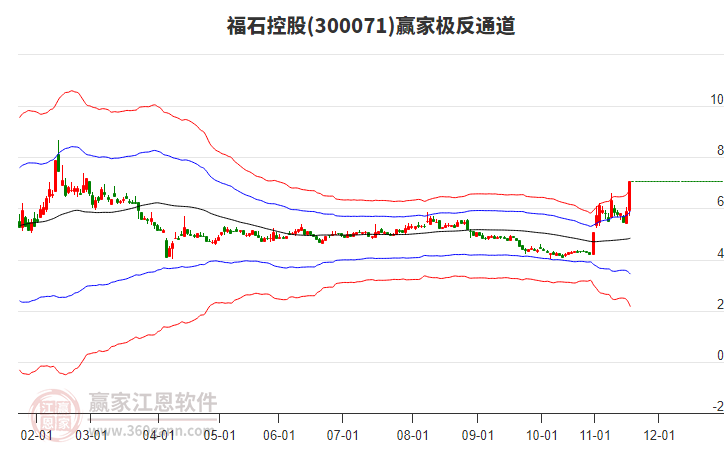 300071福石控股贏家極反通道工具