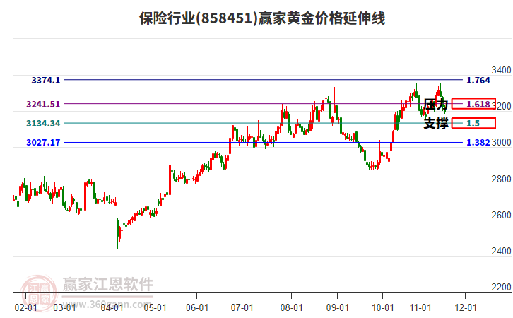 保險(xiǎn)行業(yè)黃金價(jià)格延伸線工具 保險(xiǎn)行業(yè)黃金價(jià)格延伸線工具