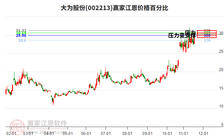 002213大為股份江恩價格百分比工具 002213大為股份江恩價格百分比工具