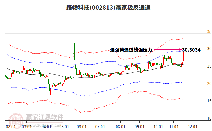 002813路暢科技贏家極反通道工具