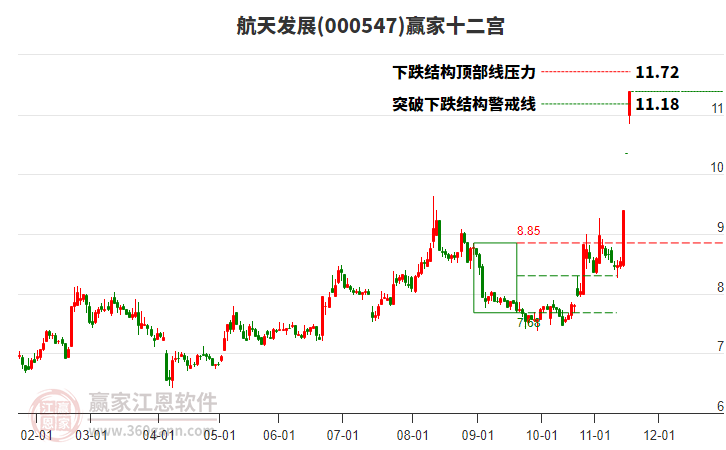 000547航天發(fā)展贏家十二宮工具