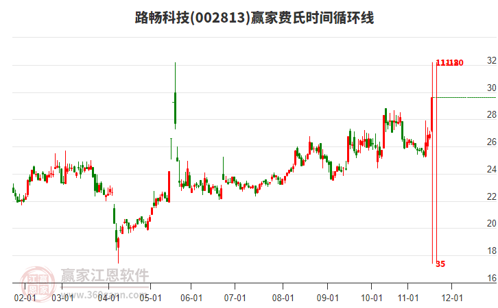 002813路暢科技費(fèi)氏時間循環(huán)線工具