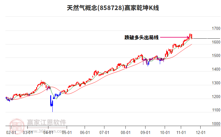 858728天然氣贏家乾坤K線工具 858728天然氣贏家乾坤K線工具