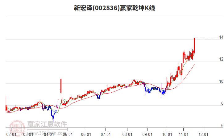 002836新宏澤贏家乾坤K線工具